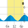 Moncrief Creek tide chart for Saturday, May 8, 2021