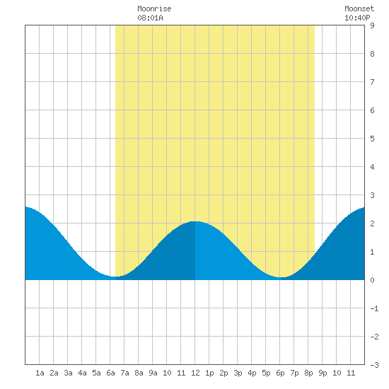 Moncrief Creek tide chart for Saturday, June 12, 2021