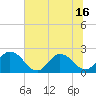 Moncrief Creek tide chart for Wednesday, June 16, 2021