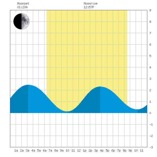 Moncrief Creek tide chart for Thursday, June 17, 2021