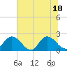 Moncrief Creek tide chart for Friday, June 18, 2021