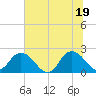 Moncrief Creek tide chart for Saturday, June 19, 2021