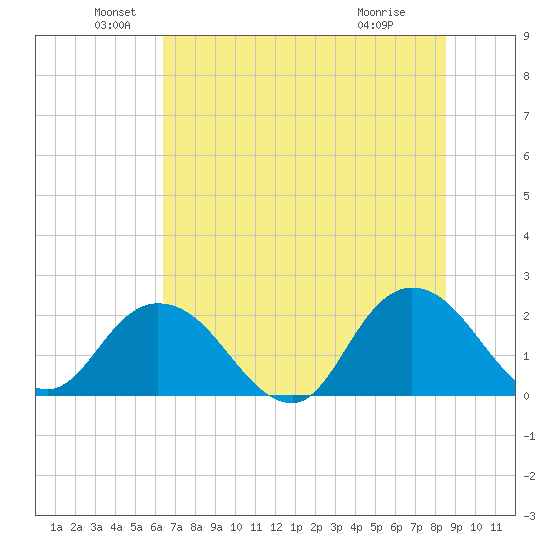 Moncrief Creek tide chart for Sunday, June 20, 2021