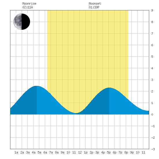 Moncrief Creek tide chart for Wednesday, June 2, 2021