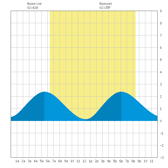 Moncrief Creek tide chart for Thursday, June 3, 2021
