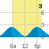 Moncrief Creek tide chart for Thursday, June 3, 2021