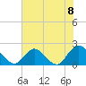 Moncrief Creek tide chart for Tuesday, June 8, 2021