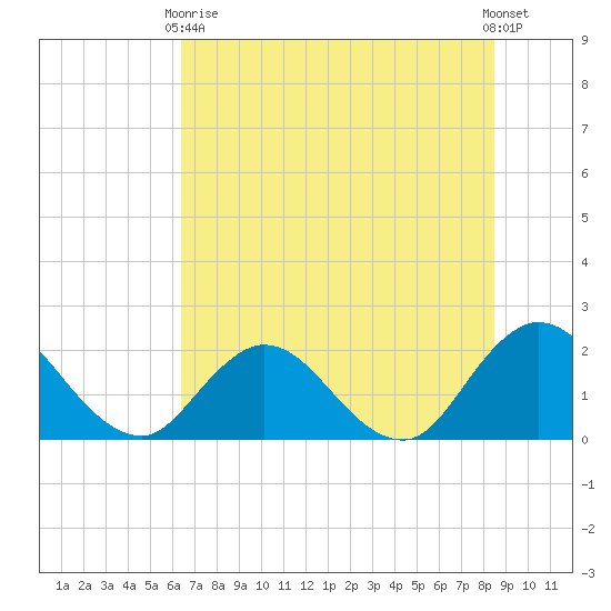 Moncrief Creek tide chart for Wednesday, June 9, 2021