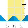 Moncrief Creek tide chart for Sunday, July 11, 2021