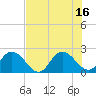 Moncrief Creek tide chart for Friday, July 16, 2021
