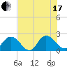 Moncrief Creek tide chart for Saturday, July 17, 2021