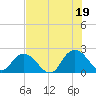 Moncrief Creek tide chart for Monday, July 19, 2021