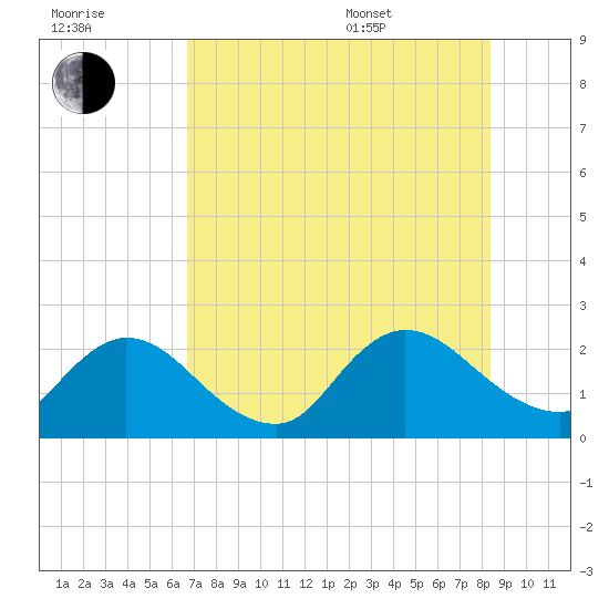 Moncrief Creek tide chart for Saturday, July 31, 2021