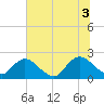 Moncrief Creek tide chart for Saturday, July 3, 2021