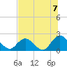 Moncrief Creek tide chart for Wednesday, July 7, 2021