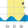 Moncrief Creek tide chart for Thursday, July 8, 2021