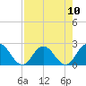 Moncrief Creek tide chart for Tuesday, August 10, 2021