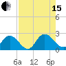 Moncrief Creek tide chart for Sunday, August 15, 2021