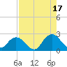 Moncrief Creek tide chart for Tuesday, August 17, 2021