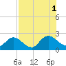 Moncrief Creek tide chart for Sunday, August 1, 2021