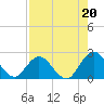 Moncrief Creek tide chart for Friday, August 20, 2021