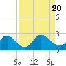 Moncrief Creek tide chart for Saturday, August 28, 2021