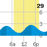 Moncrief Creek tide chart for Sunday, August 29, 2021