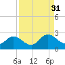 Moncrief Creek tide chart for Tuesday, August 31, 2021