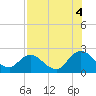 Moncrief Creek tide chart for Wednesday, August 4, 2021