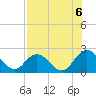 Moncrief Creek tide chart for Friday, August 6, 2021