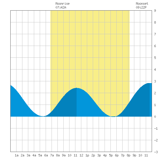 Moncrief Creek tide chart for Monday, August 9, 2021