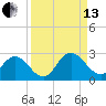 Moncrief Creek tide chart for Monday, September 13, 2021