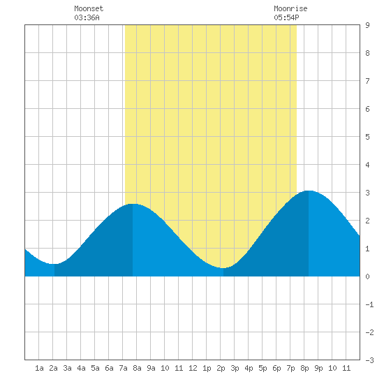 Moncrief Creek tide chart for Friday, September 17, 2021