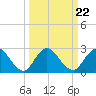 Moncrief Creek tide chart for Wednesday, September 22, 2021