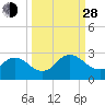 Moncrief Creek tide chart for Tuesday, September 28, 2021