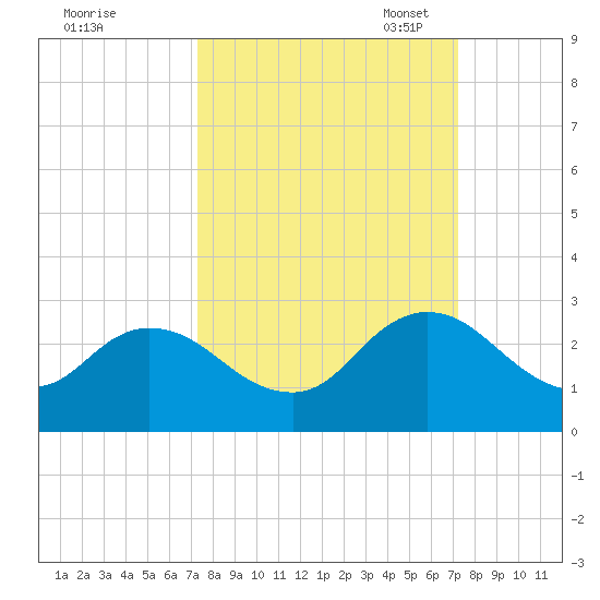 Moncrief Creek tide chart for Thursday, September 30, 2021