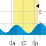 Moncrief Creek tide chart for Saturday, September 4, 2021