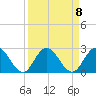 Moncrief Creek tide chart for Wednesday, September 8, 2021