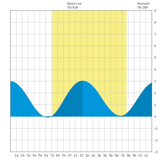 Moncrief Creek tide chart for Thursday, September 9, 2021