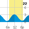 Moncrief Creek tide chart for Friday, October 22, 2021