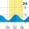 Moncrief Creek tide chart for Sunday, October 24, 2021