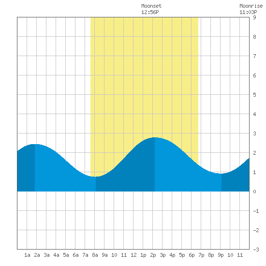 Moncrief Creek tide chart for Tuesday, October 26, 2021