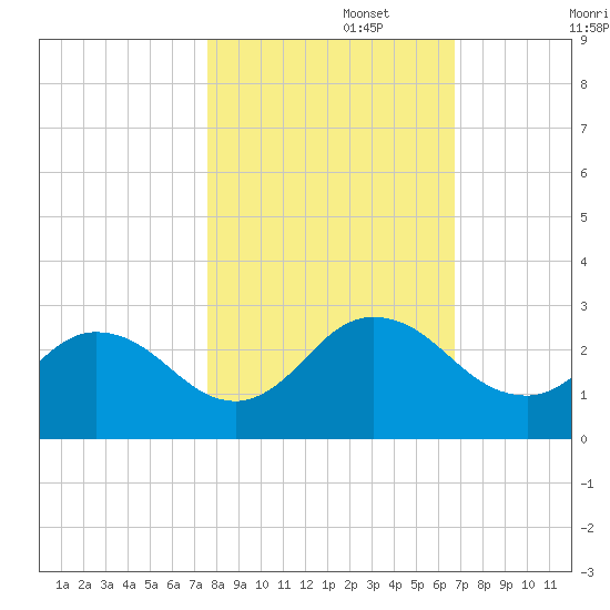 Moncrief Creek tide chart for Wednesday, October 27, 2021