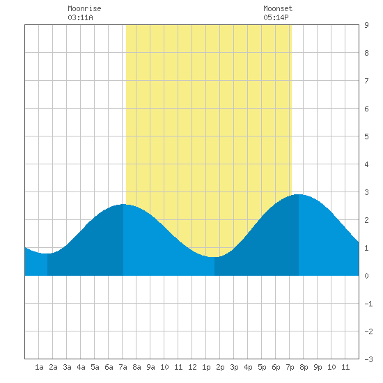 Moncrief Creek tide chart for Saturday, October 2, 2021