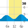 Moncrief Creek tide chart for Saturday, October 30, 2021