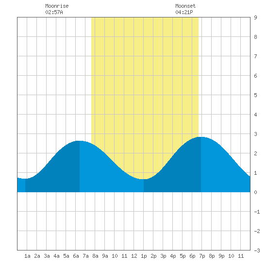 Moncrief Creek tide chart for Sunday, October 31, 2021