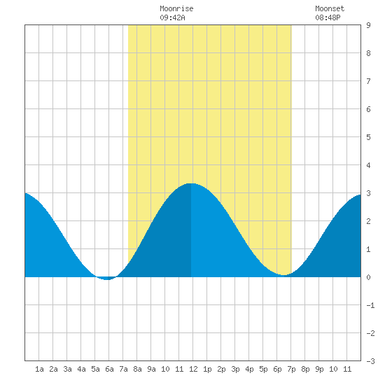 Moncrief Creek tide chart for Friday, October 8, 2021