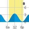 Moncrief Creek tide chart for Friday, October 8, 2021