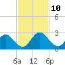 Moncrief Creek tide chart for Wednesday, November 10, 2021