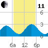 Moncrief Creek tide chart for Thursday, November 11, 2021